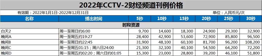 CCTV-2财經頻道(dào)2022年刊例價格表(圖1)