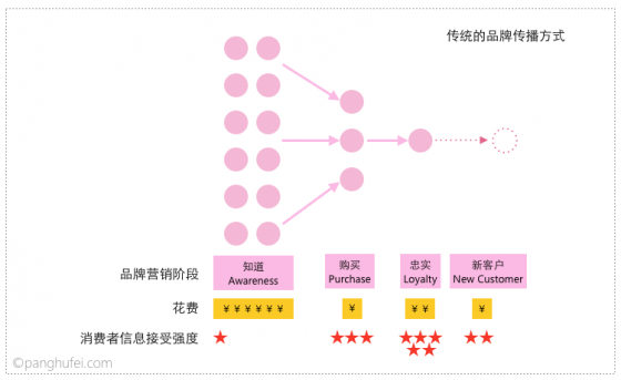 傳統的品牌傳播方式