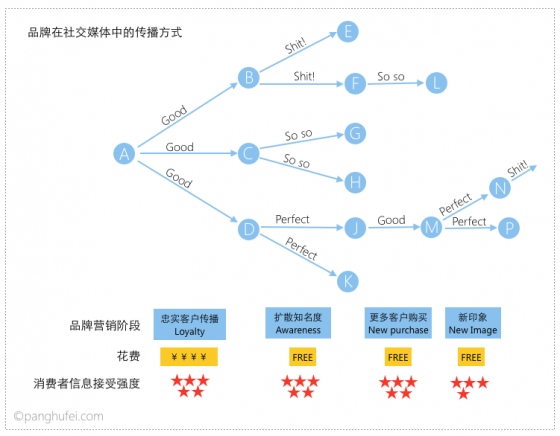 品牌在社交媒體(tǐ)中的傳播方式